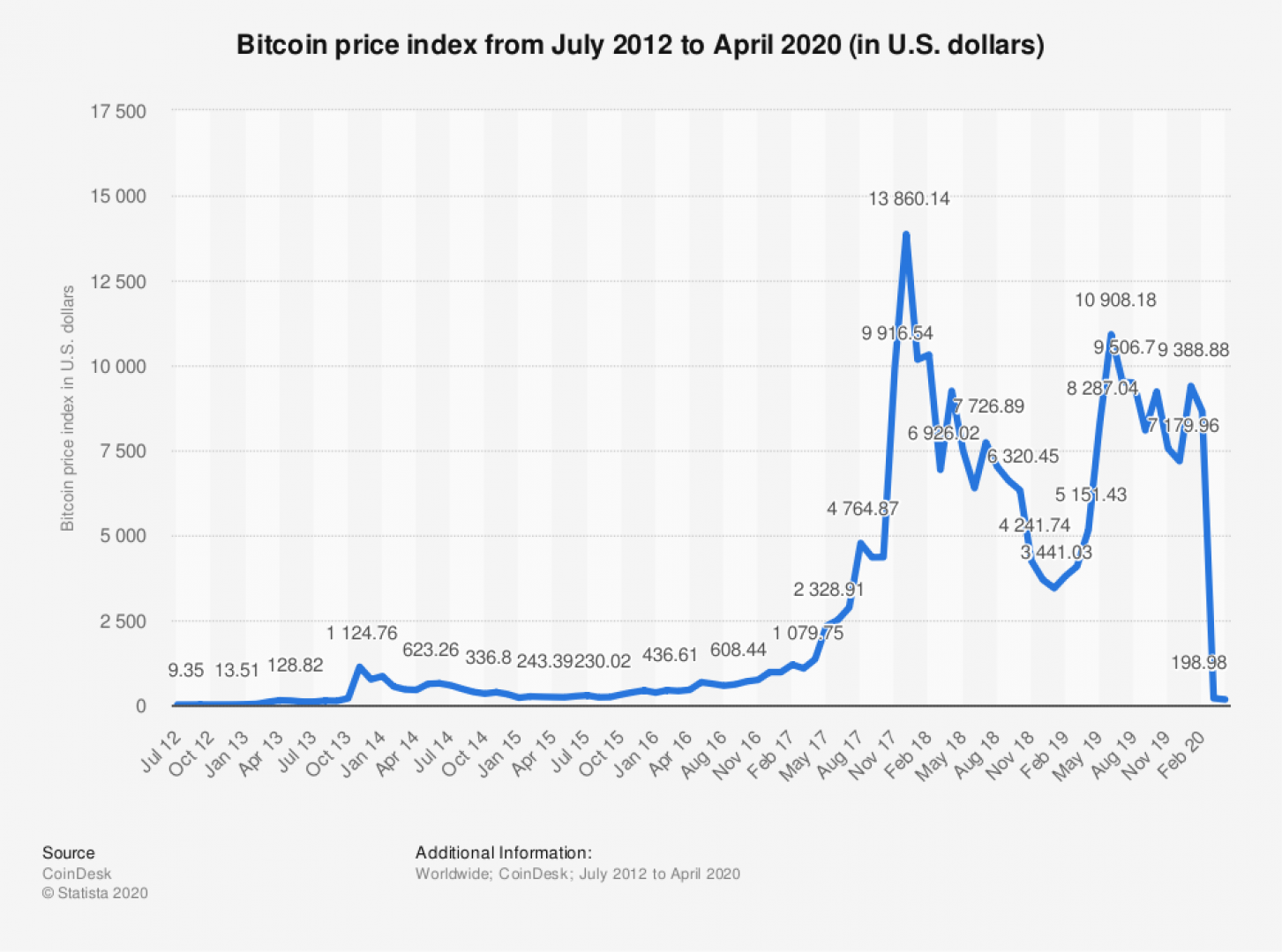 bitcoin history